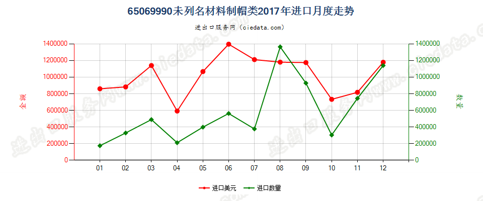 65069990未列名材料制帽类进口2017年月度走势图