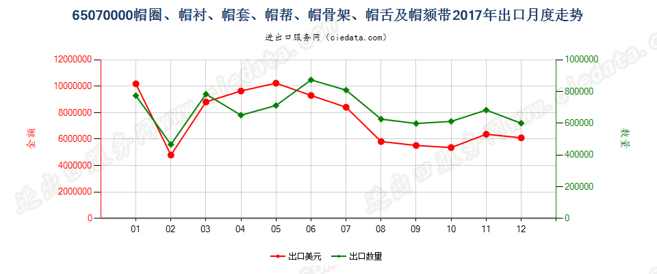 65070000帽圈、帽衬、帽套、帽帮、帽骨架、帽舌及帽颏带出口2017年月度走势图