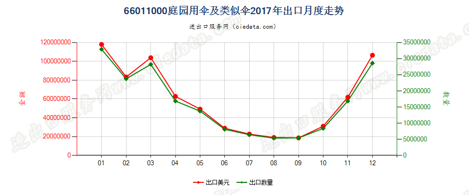 66011000庭园用伞及类似伞出口2017年月度走势图