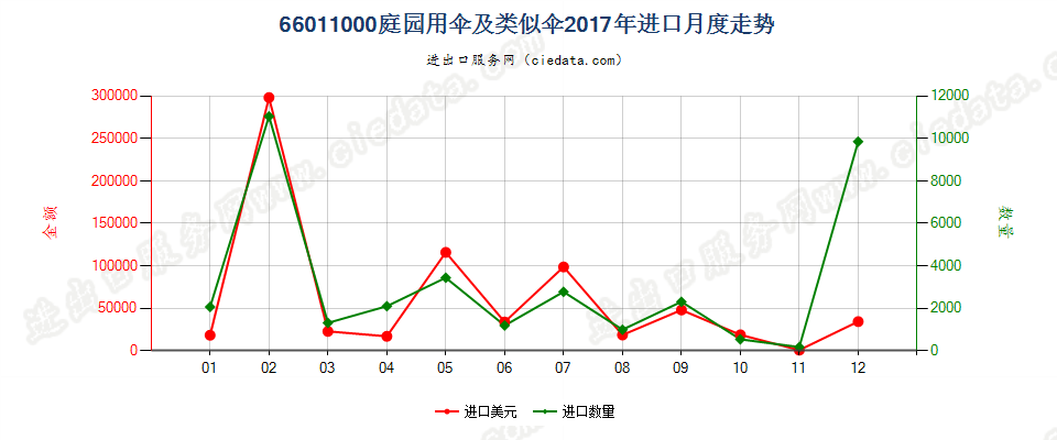 66011000庭园用伞及类似伞进口2017年月度走势图