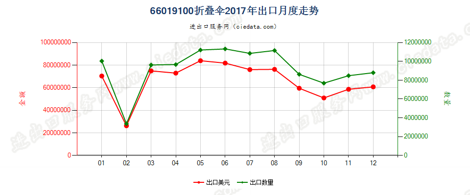 66019100折叠伞出口2017年月度走势图