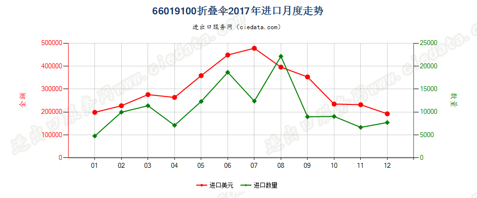 66019100折叠伞进口2017年月度走势图