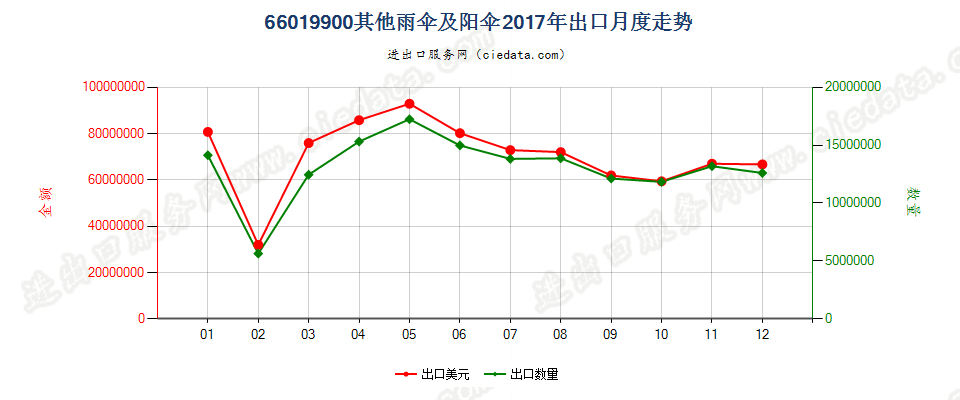 66019900其他雨伞及阳伞出口2017年月度走势图