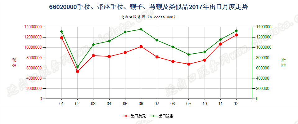 66020000手杖、带座手杖、鞭子、马鞭及类似品出口2017年月度走势图