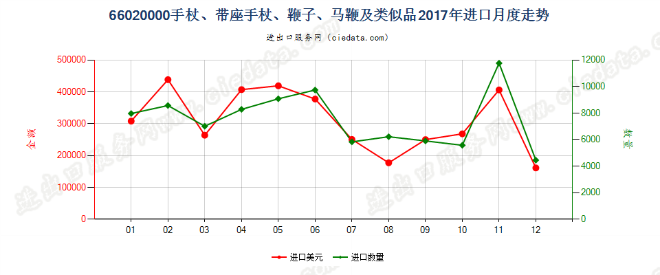 66020000手杖、带座手杖、鞭子、马鞭及类似品进口2017年月度走势图