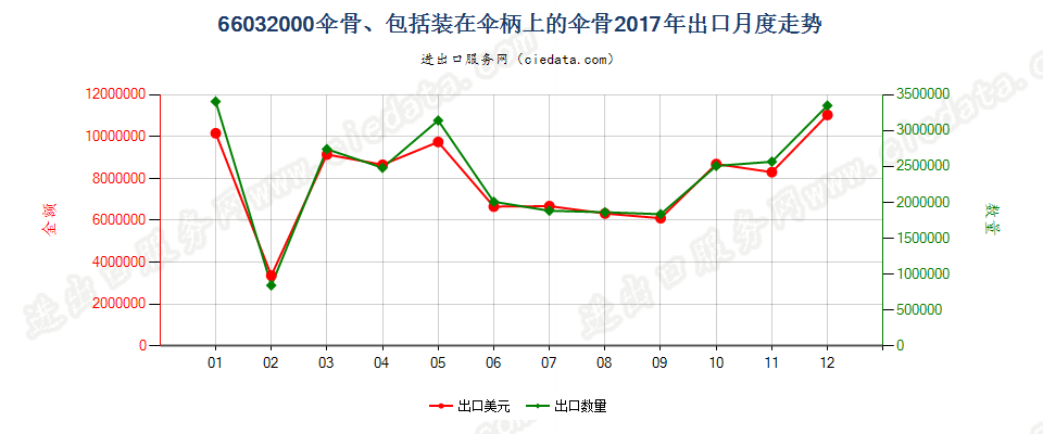 66032000伞骨、包括装在伞柄上的伞骨出口2017年月度走势图