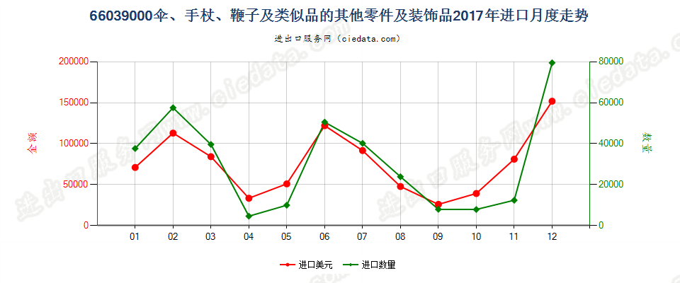 66039000伞、手杖、鞭子及类似品的其他零件及装饰品进口2017年月度走势图