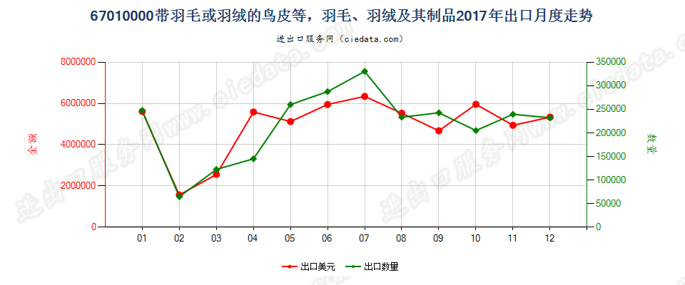 67010000带羽毛或羽绒的鸟皮等，羽毛、羽绒及其制品出口2017年月度走势图