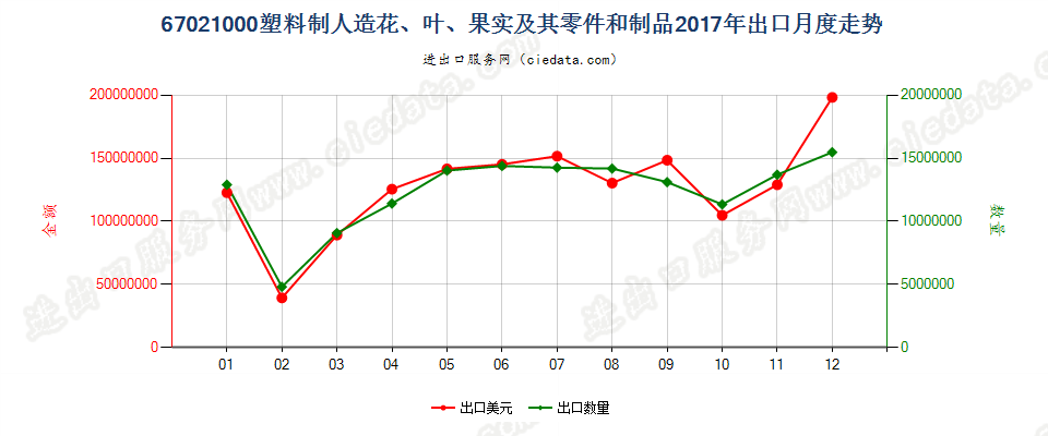 67021000塑料制人造花、叶、果实及其零件和制品出口2017年月度走势图