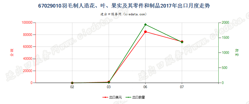 67029010羽毛制人造花、叶、果实及其零件和制品出口2017年月度走势图