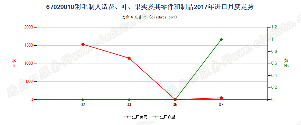 67029010羽毛制人造花、叶、果实及其零件和制品进口2017年月度走势图