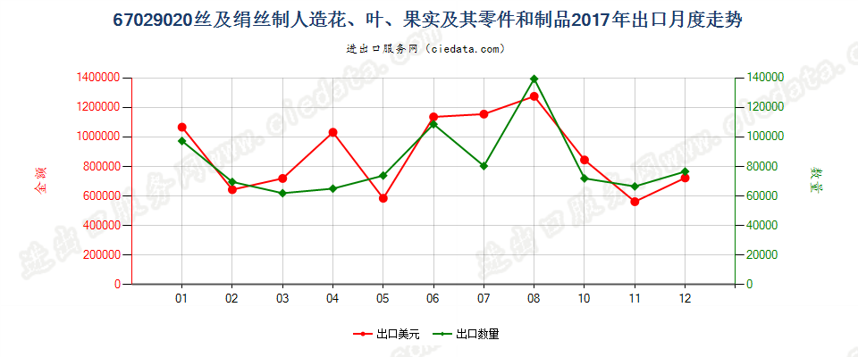 67029020丝及绢丝制人造花、叶、果实及其零件和制品出口2017年月度走势图