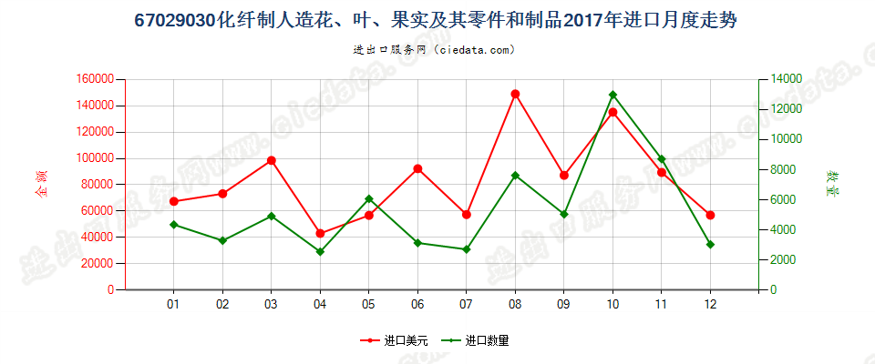 67029030化纤制人造花、叶、果实及其零件和制品进口2017年月度走势图