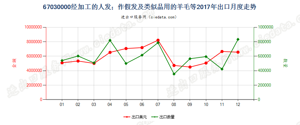 67030000经加工的人发；作假发及类似品用的羊毛等出口2017年月度走势图