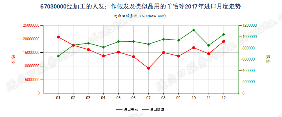 67030000经加工的人发；作假发及类似品用的羊毛等进口2017年月度走势图