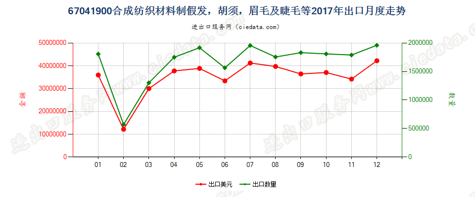 67041900合成纺织材料制假发，胡须，眉毛及睫毛等出口2017年月度走势图