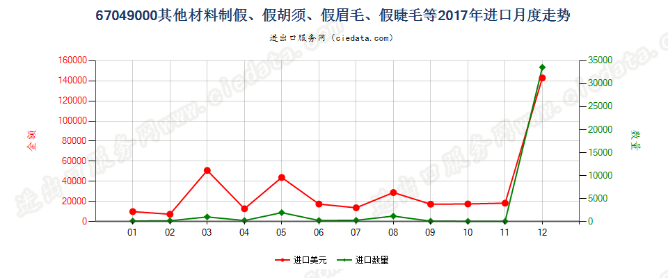 67049000其他材料制假、假胡须、假眉毛、假睫毛等进口2017年月度走势图