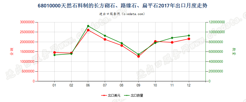 68010000天然石料制的长方砌石、路缘石、扁平石出口2017年月度走势图