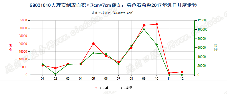 68021010大理石制砖、瓦、方块及类似品,其最大面以可置入边长小于7厘米的方格为限；人工染色的大理石粒、石片及石粉进口2017年月度走势图