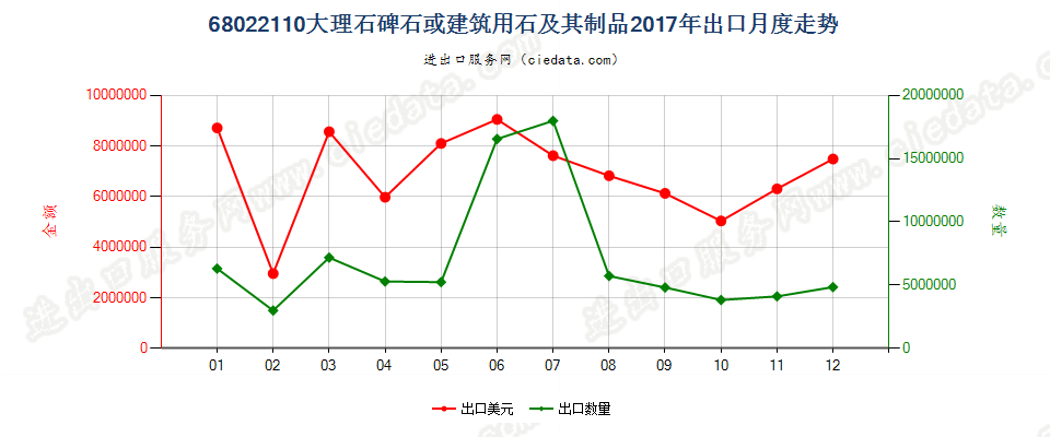 68022110大理石碑石或建筑用石及其制品出口2017年月度走势图