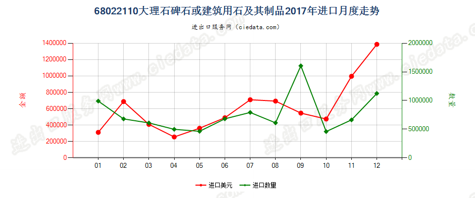 68022110大理石碑石或建筑用石及其制品进口2017年月度走势图