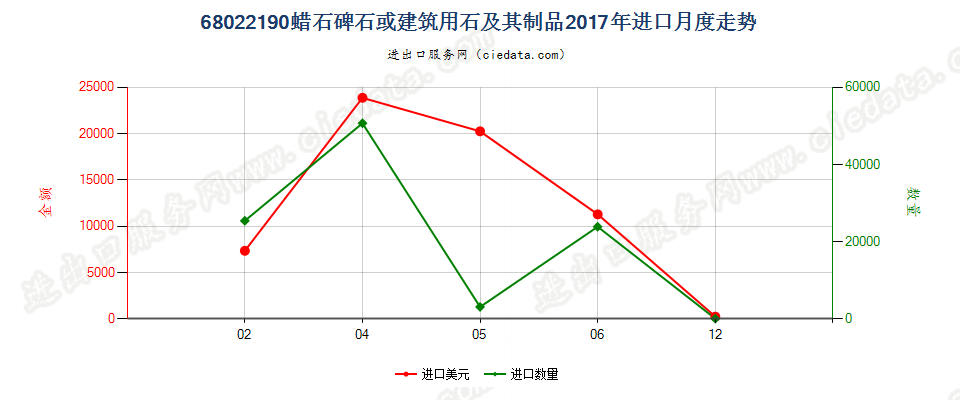 68022190蜡石碑石或建筑用石及其制品进口2017年月度走势图