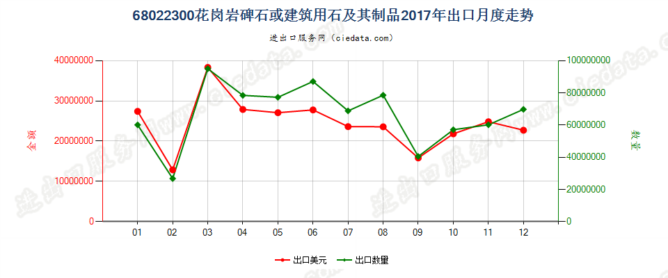 68022300花岗岩碑石或建筑用石及其制品出口2017年月度走势图