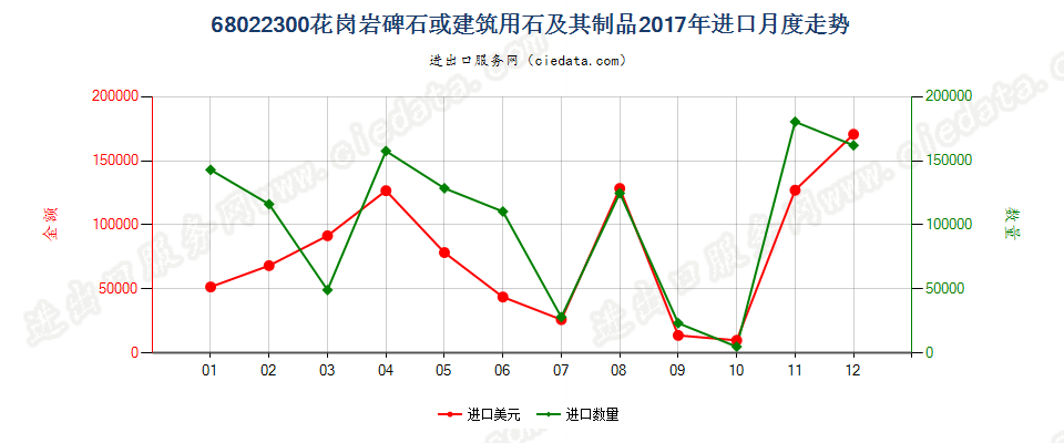 68022300花岗岩碑石或建筑用石及其制品进口2017年月度走势图