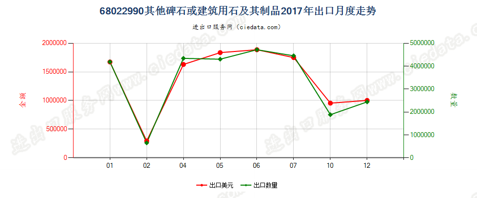 68022990其他碑石或建筑用石及其制品出口2017年月度走势图