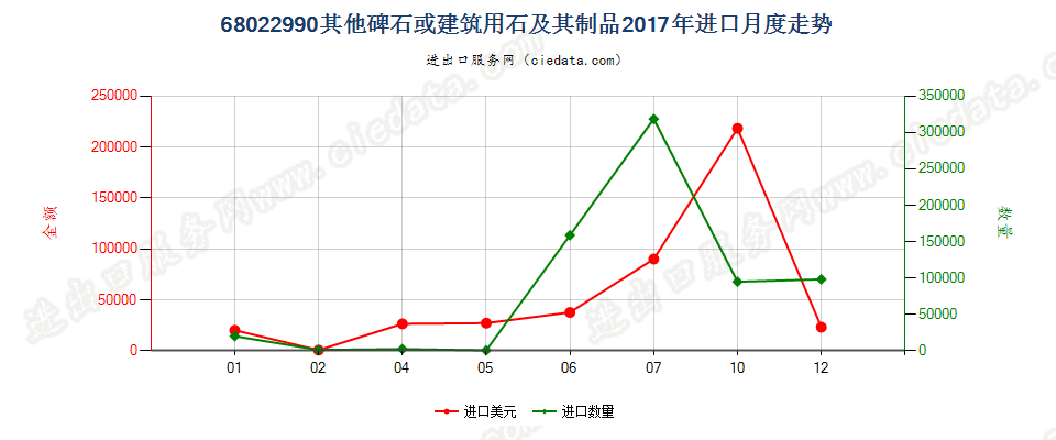 68022990其他碑石或建筑用石及其制品进口2017年月度走势图