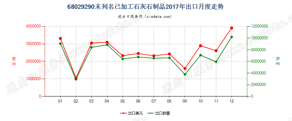 68029290未列名已加工石灰石制品出口2017年月度走势图