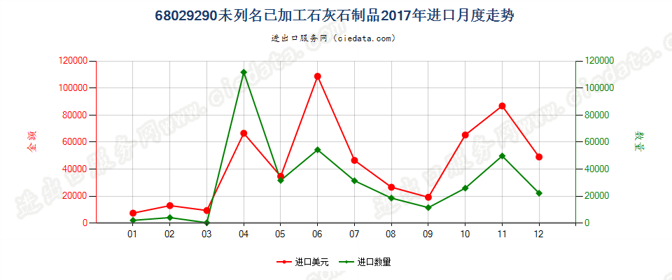 68029290未列名已加工石灰石制品进口2017年月度走势图