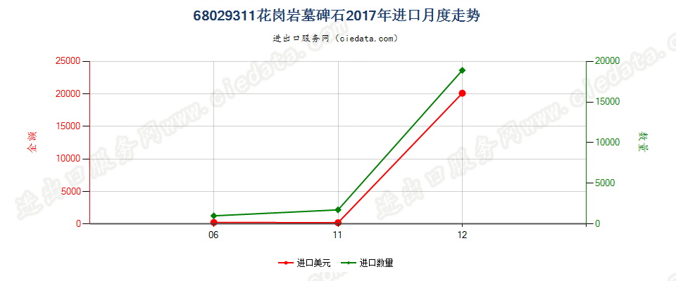 68029311花岗岩墓碑石进口2017年月度走势图