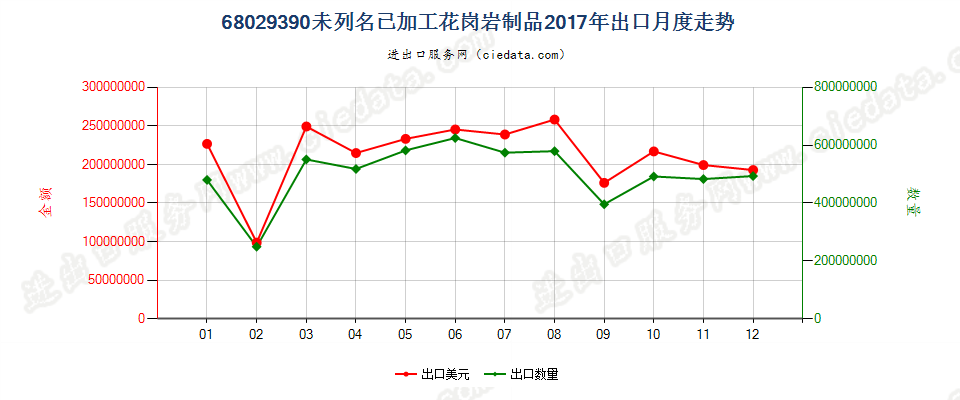 68029390未列名已加工花岗岩制品出口2017年月度走势图