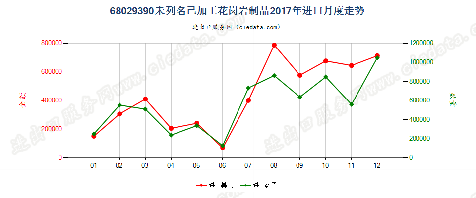 68029390未列名已加工花岗岩制品进口2017年月度走势图