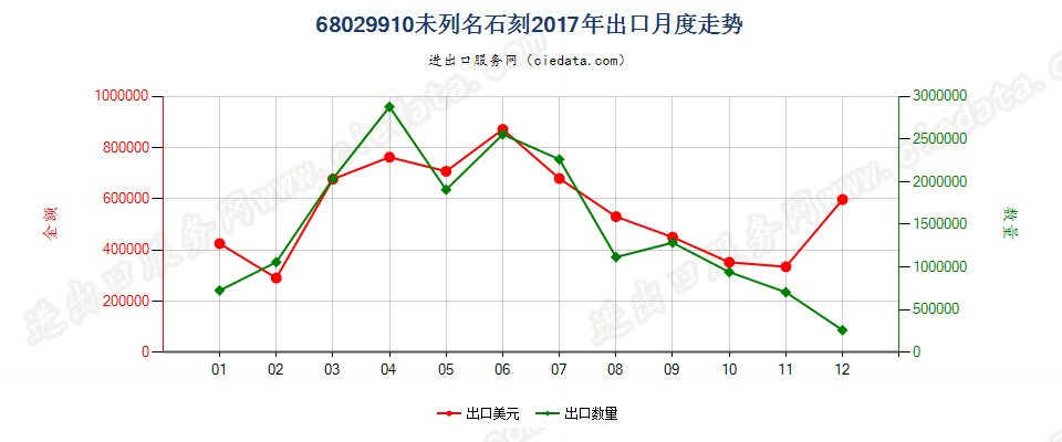 68029910未列名石刻出口2017年月度走势图