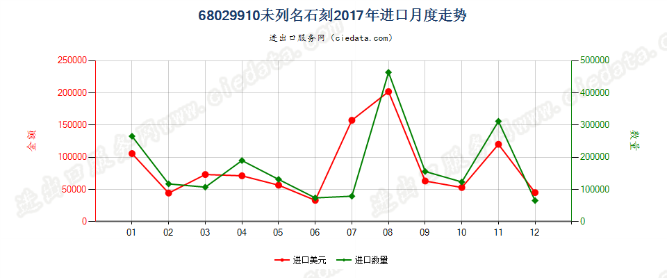 68029910未列名石刻进口2017年月度走势图