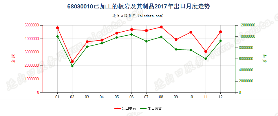 68030010已加工的板岩及其制品出口2017年月度走势图