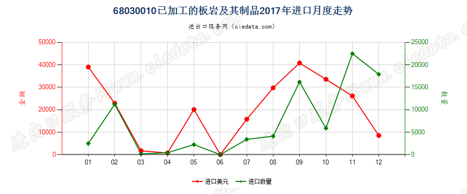 68030010已加工的板岩及其制品进口2017年月度走势图