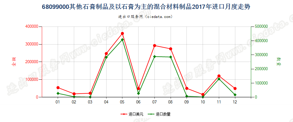 68099000其他石膏制品及以石膏为主的混合材料制品进口2017年月度走势图