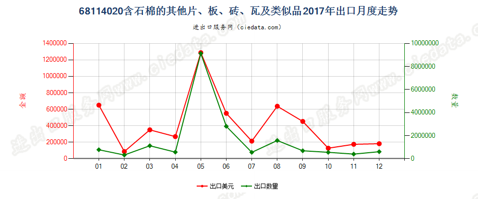 68114020含石棉的其他片、板、砖、瓦及类似品出口2017年月度走势图