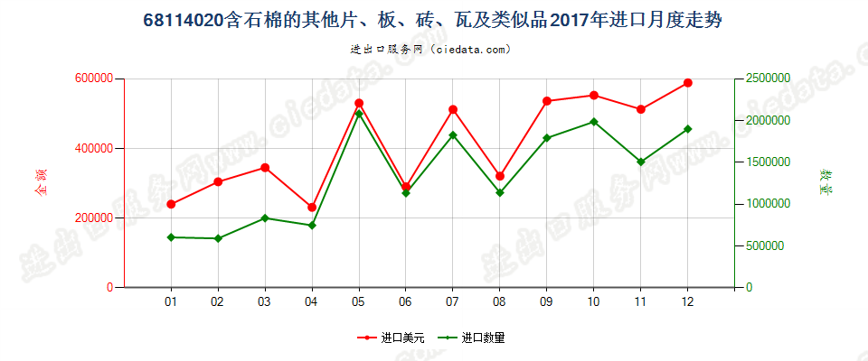 68114020含石棉的其他片、板、砖、瓦及类似品进口2017年月度走势图