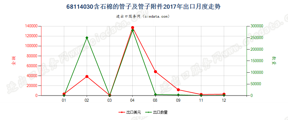 68114030含石棉的管子及管子附件出口2017年月度走势图