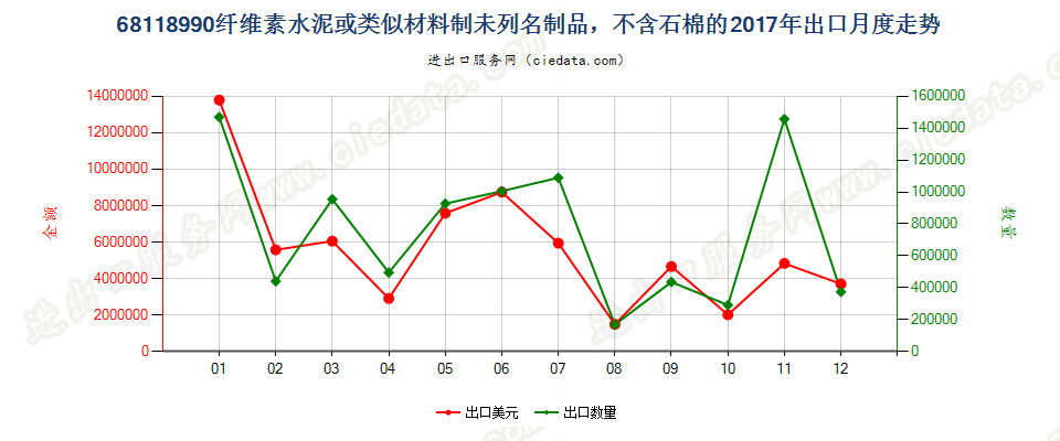 68118990纤维素水泥或类似材料制未列名制品，不含石棉的出口2017年月度走势图