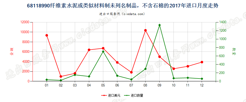 68118990纤维素水泥或类似材料制未列名制品，不含石棉的进口2017年月度走势图