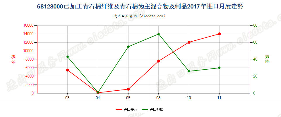 68128000已加工青石棉纤维及青石棉为主混合物及制品进口2017年月度走势图