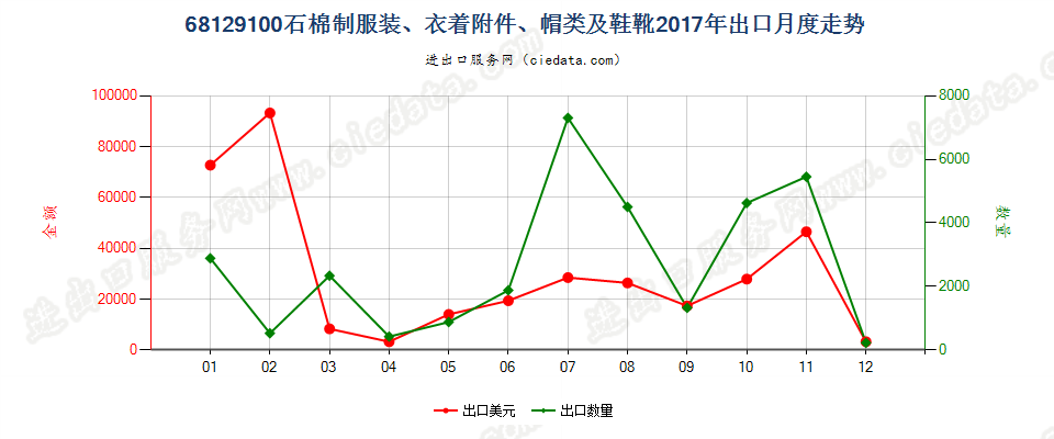 68129100石棉制服装、衣着附件、帽类及鞋靴出口2017年月度走势图