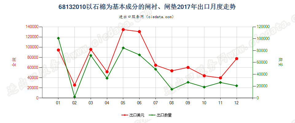 68132010以石棉为基本成分的闸衬、闸垫出口2017年月度走势图