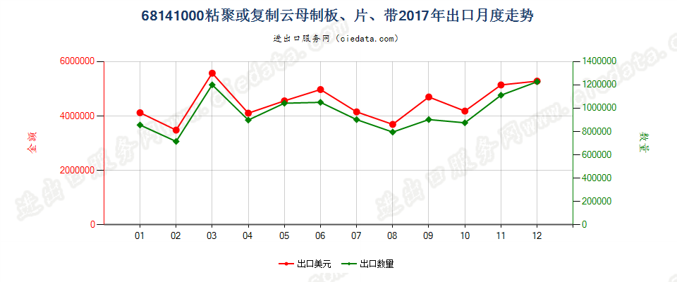 68141000粘聚或复制云母制板、片、带出口2017年月度走势图