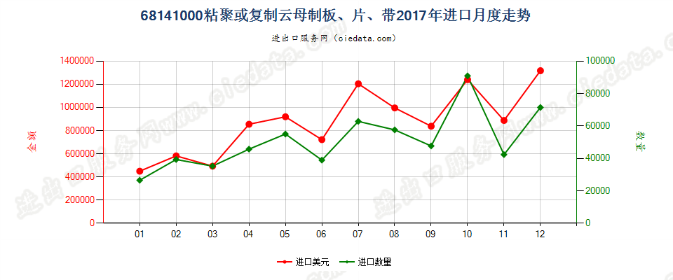 68141000粘聚或复制云母制板、片、带进口2017年月度走势图